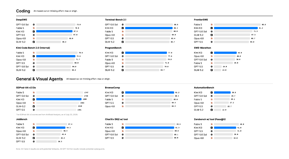 Grouped horizontal bar charts comparing Kimi K3 against Fable 5, GPT-5.6 Sol, GPT-5.5, Opus 4.8 and GLM-5.2 on coding benchmarks (DeepSWE, Terminal-Bench 2.1, FrontierSWE, Kimi Code Bench 2.0, ProgramBench, SWE-Marathon) and on general and visual agent benchmarks (GDPval-AA v2 Elo, BrowseComp, AutomationBench, JobBench, CharXiv (RQ) w/ tool, Zerobench w/ tool (Pass@5))