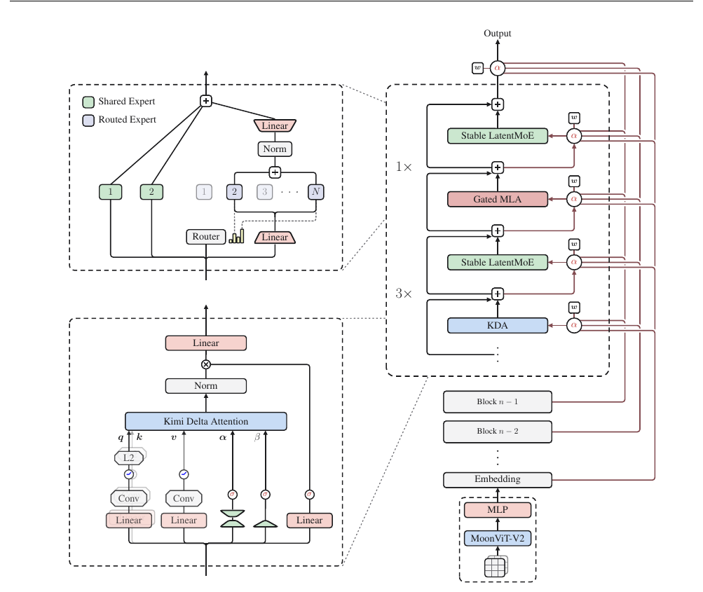 Diagram of the Kimi K3 architecture: a stack of blocks with three KDA layers and one Gated MLA layer, each paired with a Stable LatentMoE feed-forward network, with Attention Residual connections from the embedding and preceding blocks; insets show the Stable LatentMoE module with shared and routed experts, the KDA module, and the MoonViT-V2 vision pathway