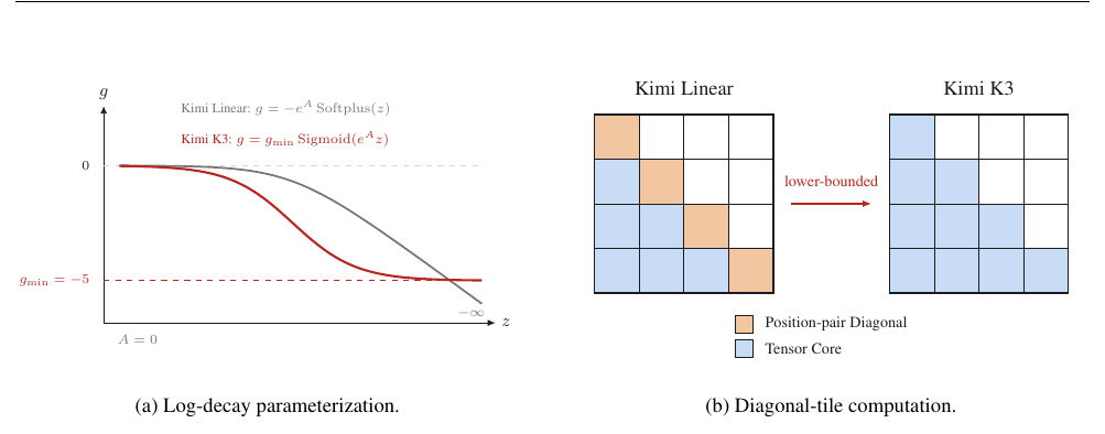 (a) Plot of log-decay g versus decay logit z comparing Kimi Linear's unbounded negative-Softplus curve with Kimi K3's scaled-sigmoid curve bounded below at g_min = -5. (b) Two 4x4 tile grids showing that Kimi Linear needs position-pair diagonal tiles while Kimi K3 computes all causal tiles on Tensor Cores.
