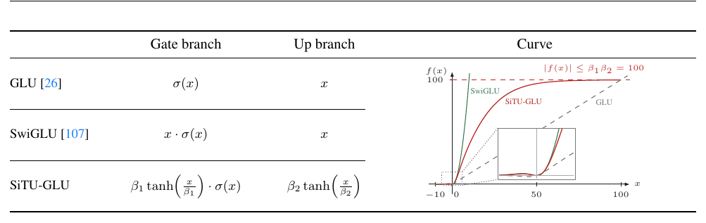 Table-style figure listing the gate branch and up branch definitions of GLU, SwiGLU and SiTU-GLU, alongside a plot of their scalar responses over x in [-10, 100] with an inset magnifying the near-origin region.