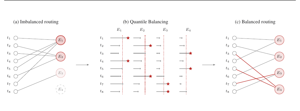 Three-panel illustration of Quantile Balancing: (a) imbalanced token-to-expert routing, (b) margin bars per expert column with dashed red bias-adjustment lines and star markers, (c) the resulting balanced routing.