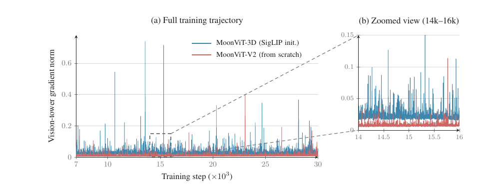 Two line plots of vision-tower gradient norm against training step: (a) the full training trajectory from 7k to 30k steps comparing MoonViT-3D (SigLIP init.) and MoonViT-V2 (from scratch), and (b) a zoomed view of steps 14k to 16k.