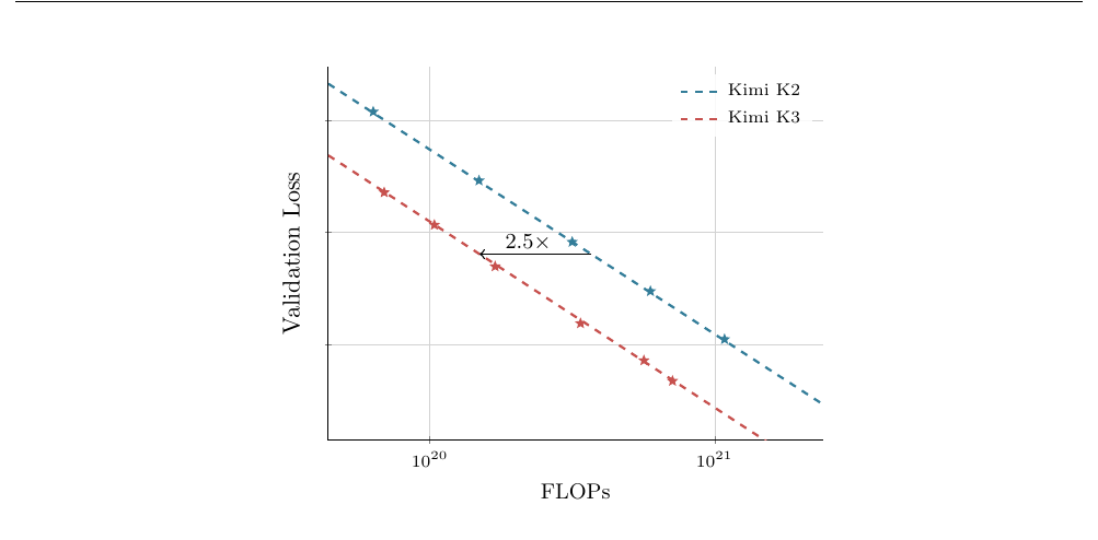 Log-log plot of validation loss versus FLOPs with two fitted dashed lines, Kimi K2 (blue) above and Kimi K3 (red) below, with a horizontal arrow marking a 2.5x gap