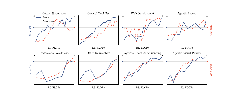 Eight line-chart panels showing score (%) and average assistant steps versus RL FLOPs for Coding Experience, General Tool Use, Web Development, Agentic Search, Professional Workflows, Office Deliverables, Agentic Chart Understanding, and Agentic Visual Puzzles