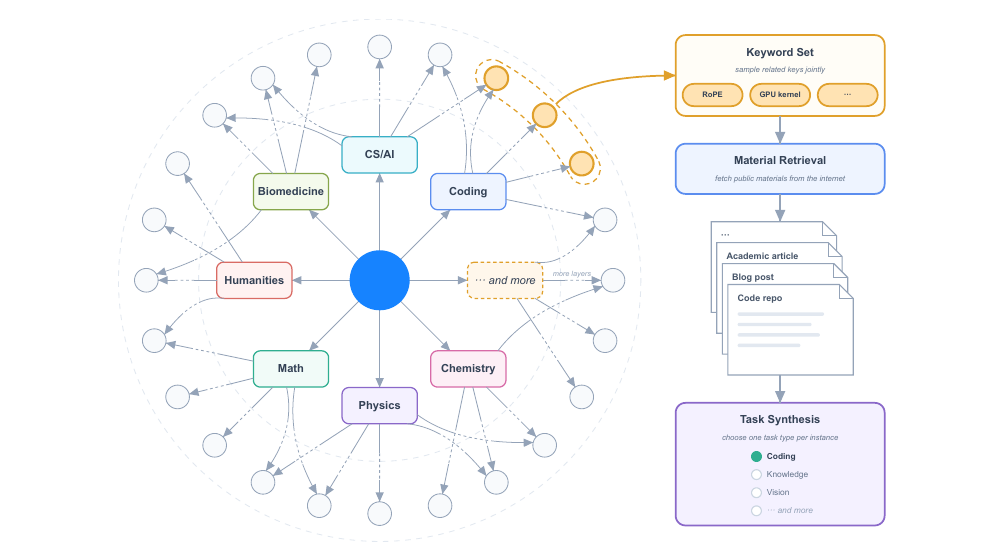 Diagram of a hierarchical knowledge graph with domain nodes such as CS/AI, Coding, Biomedicine, Humanities, Math, Chemistry and Physics, feeding a pipeline of Keyword Set, Material Retrieval and Task Synthesis