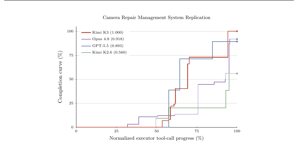 Step plot titled Camera Repair Management System Replication: completion curve (%) versus normalized executor tool-call progress (%) for Kimi K3 (1.000), Opus 4.8 (0.918), GPT-5.5 (0.893) and Kimi K2.6 (0.560)
