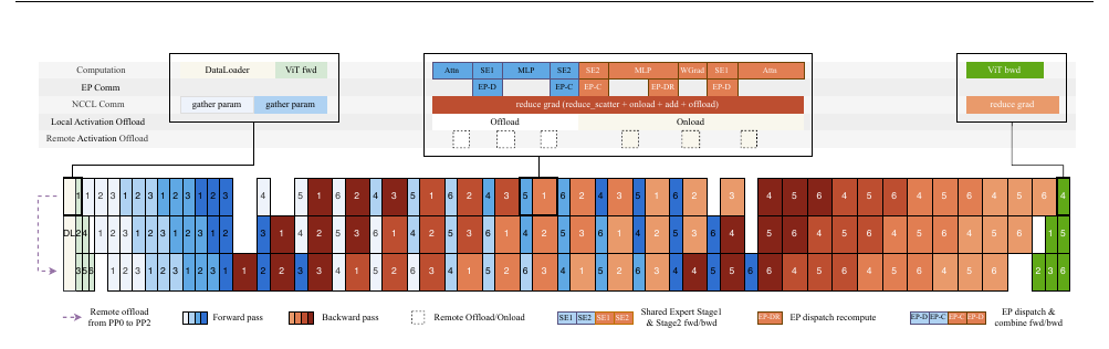Timeline diagram showing computation, EP communication, NCCL communication, local activation offload and remote activation offload rows above a color-coded 1F1B pipeline schedule across three PP ranks, with a legend for forward pass, backward pass, remote offload/onload, shared expert stage1 and stage2 fwd/bwd, EP dispatch recompute, and EP dispatch & combine fwd/bwd.