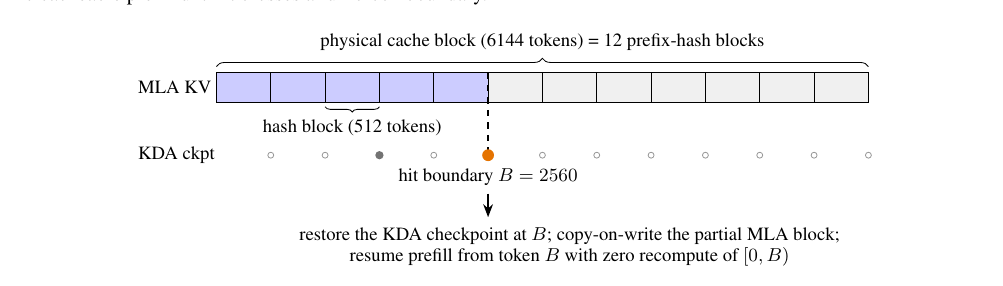 Diagram of a 6144-token physical cache block split into twelve 512-token hash blocks: an MLA KV row with the first five hash blocks shaded blue and the rest light gray, and a KDA ckpt row of circle markers below, with an orange dot marking the checkpoint hit at B = 2560.
