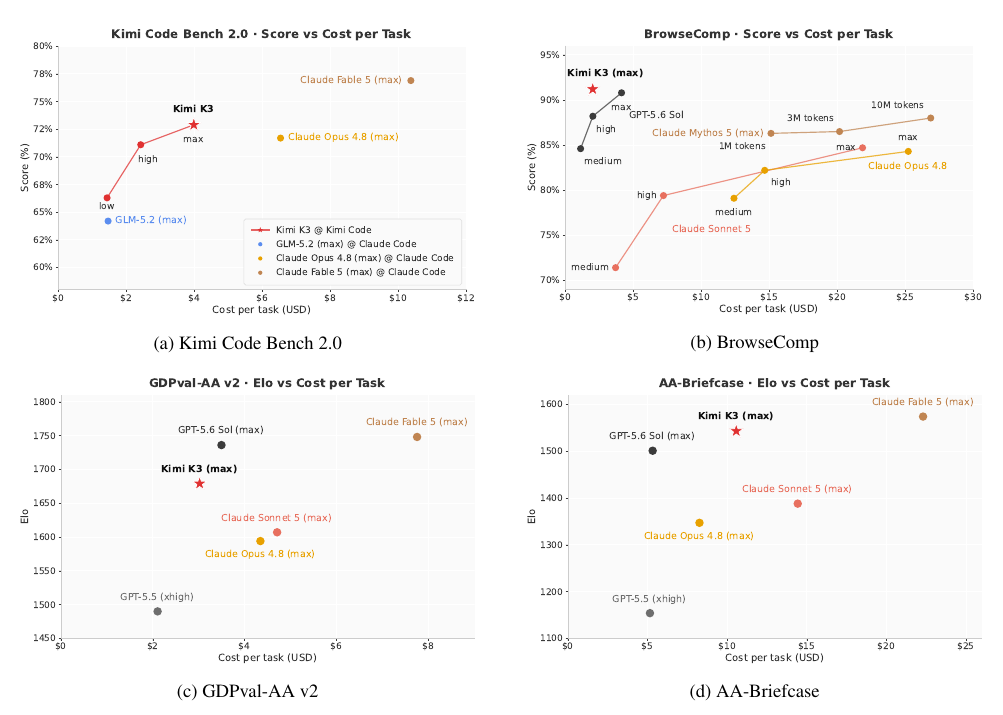 Four scatter plots of score versus per-task inference cost on Kimi Code Bench 2.0, BrowseComp, GDPval-AA v2, and AA-Briefcase, with Kimi K3 marked by a star