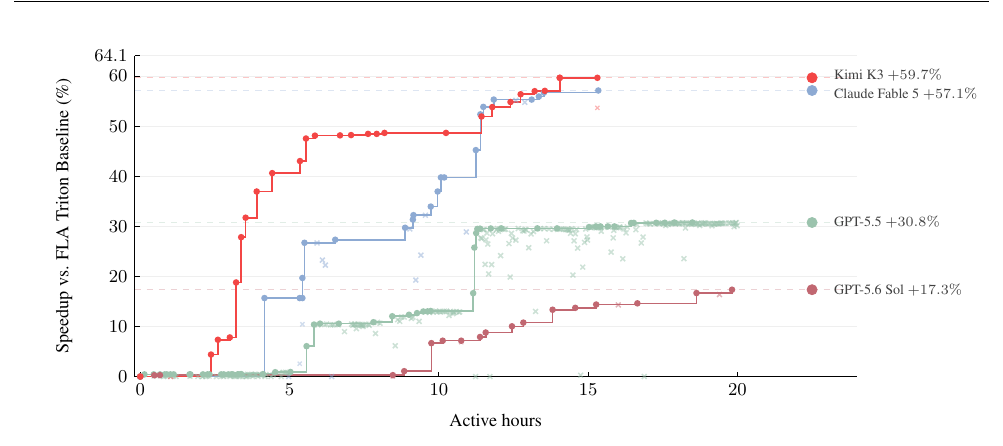 Step plot of speedup versus FLA Triton baseline in percent against active hours, comparing Kimi K3 +59.7%, Claude Fable 5 +57.1%, GPT-5.5 +30.8%, and GPT-5.6 Sol +17.3%