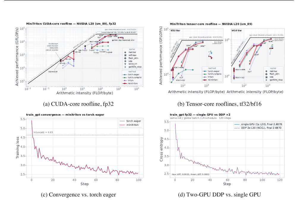 Four panels: CUDA-core and tensor-core roofline plots of MiniTriton kernels on an NVIDIA L20, a training-loss convergence curve versus torch eager, and a two-GPU DDP versus single-GPU cross-entropy curve