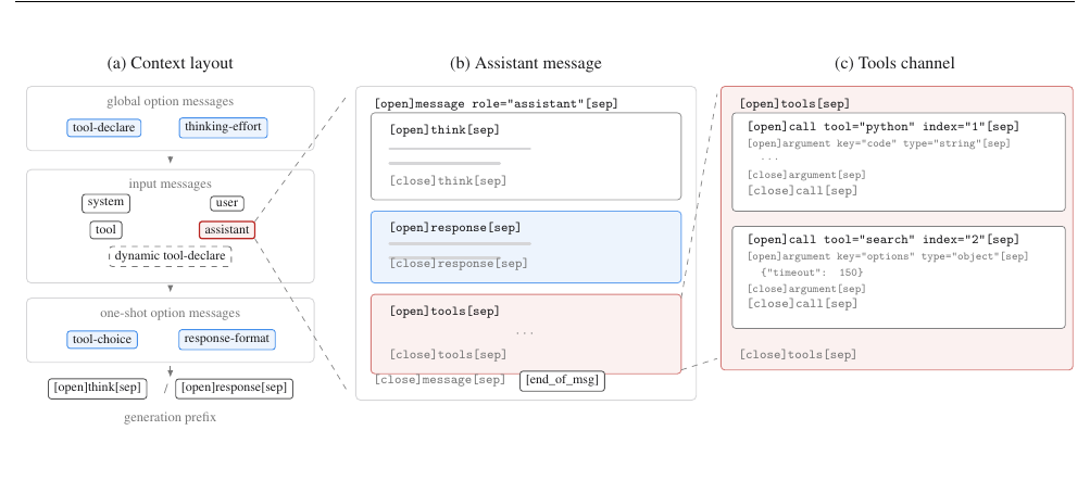 Three-panel diagram of the Kimi K3 chat template: (a) context layout with global option messages, input messages, one-shot option messages and generation prefix; (b) anatomy of an assistant message with think, response and tools channels; (c) expansion of the tools channel with indexed parallel tool calls and typed arguments.