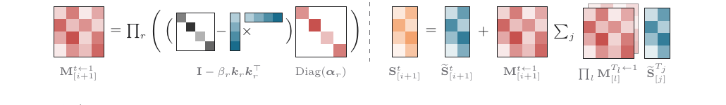 Schematic of Equation 17 drawn with colored matrix tiles: the cumulative transition M^{t<-1}_{[i+1]} equals a product over r of (I - beta_r k_r k_r^T) times Diag(alpha_r), and the state S^t_{[i+1]} equals the locally generated state tilde-S^t_{[i+1]} plus M^{t<-1}_{[i+1]} times a sum over j of the products of transitions applied to tilde-S^{T_j}_{[j]}